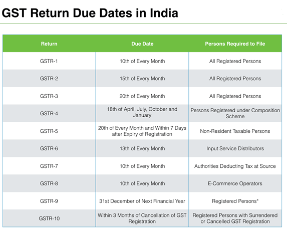 GST Filing Services NEw Delhi - GST Return Due Dates in India