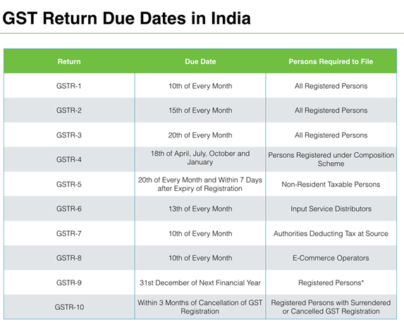 GST Filing Services NEw Delhi - GST Return Due Dates in India GST Filing Services NEw Delhi - GST Return Due Dates in India